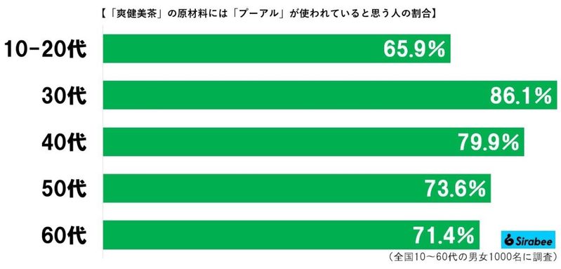 爽健美茶から消えた4文字、驚きの正体に目を疑う…　日本人の8割が「知らなかった」