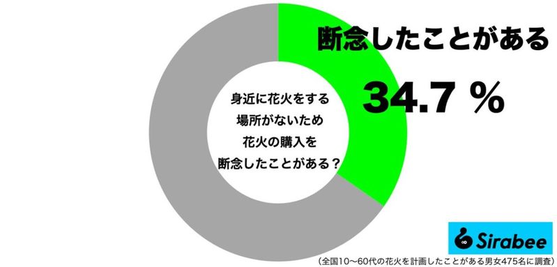 手持ち花火、買うのは簡単なのに…　3人に1人が苦戦する“あの問題”