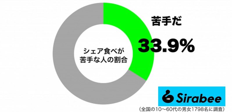 約3割、外食したときの“あること”が苦手　森泉は「やめない？」「言いにくいし…」