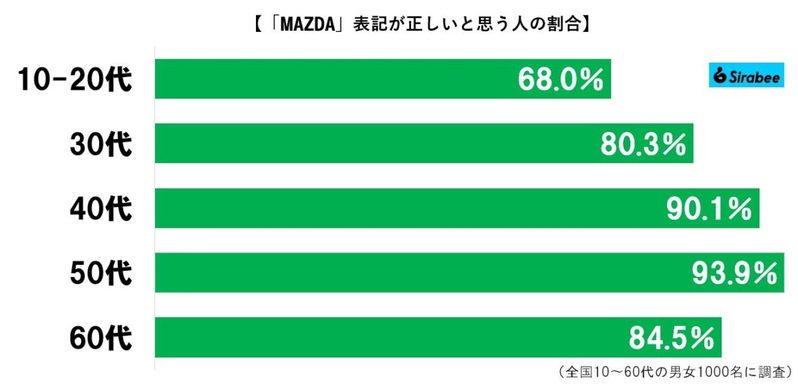 マツダの英語表記がZの理由、これは知らなかった…　「90年前のエピソード」に思わず感動