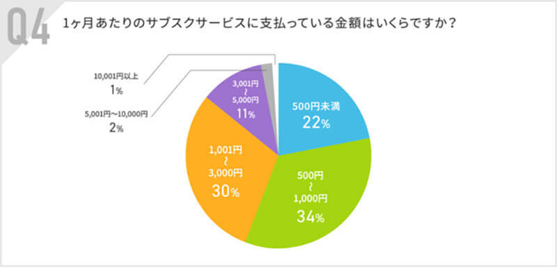 サブスク利用者の35％が「入りっぱなし状態」だったことが判明！　解約したことがないが最多に