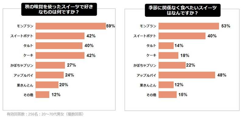 【Cake.jp秋スイーツに関する意識調査】2023年最新秋の味覚ランキング！「秋になるとスイーツを食べたくなる」が9割以上！