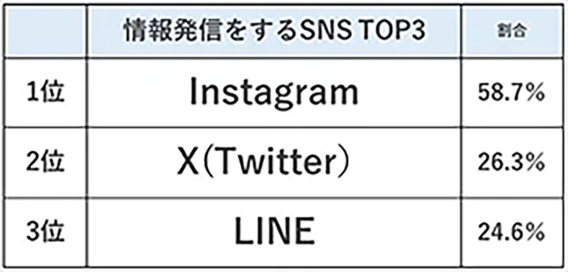 高校生5人に1人「スマホ2台持ち」、半数以上が進路選びにSNS活用【スタディサプリ調べ】