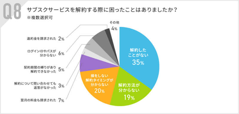 サブスク利用者の35％が「入りっぱなし状態」だったことが判明！　解約したことがないが最多に