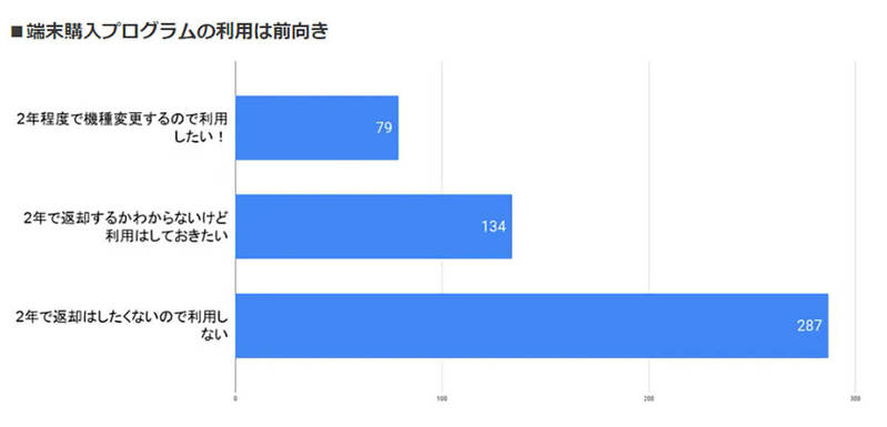 iPhoneを安く購入したいが「端末購入プログラム」利用には消極的、なぜ?