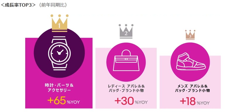 海外EC、「ポケカ」売れ筋 円安追い風にブランド品も伸長