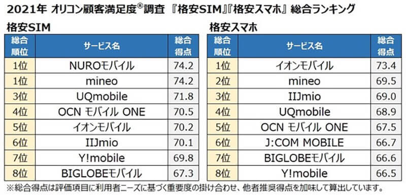 「格安SIM」顧客満足度ランキング、1位にはコスパの「NUROモバイル」とサポート力の「mineo」が選ばれた！