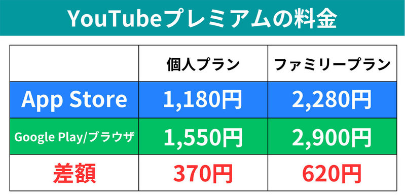 YouTubeプレミアムの料金プランは3通り!一番お得なプランは?より安く加入する方法も解説