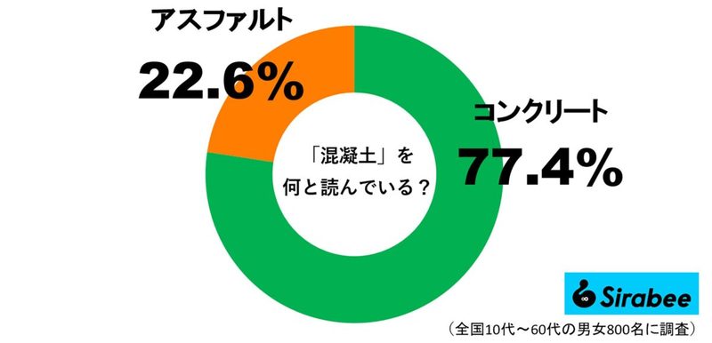 『混凝土』をなんと読む？　2000年前のローマ時代は建築資材として使用されていた