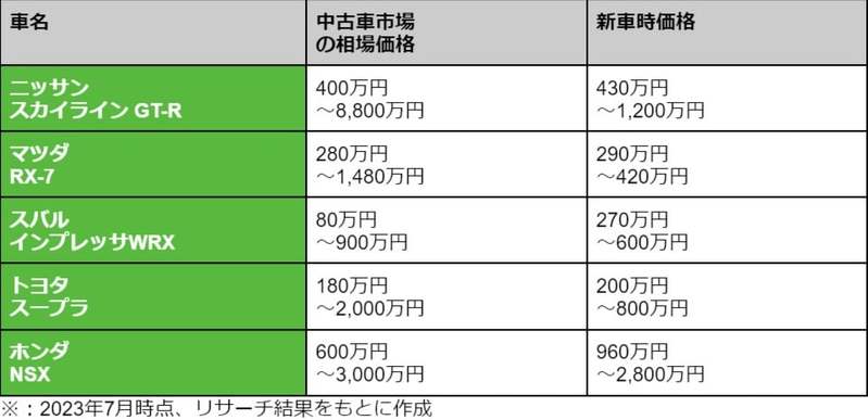 国産・外車のおすすめ人気スポーツカー10選！庶民にも買える車や価格一覧