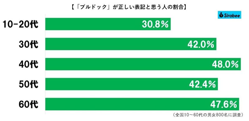 誰もが知ってるこのソース、5割超が正式名を誤解していた　実は「ブルドッグ」は誤りで…