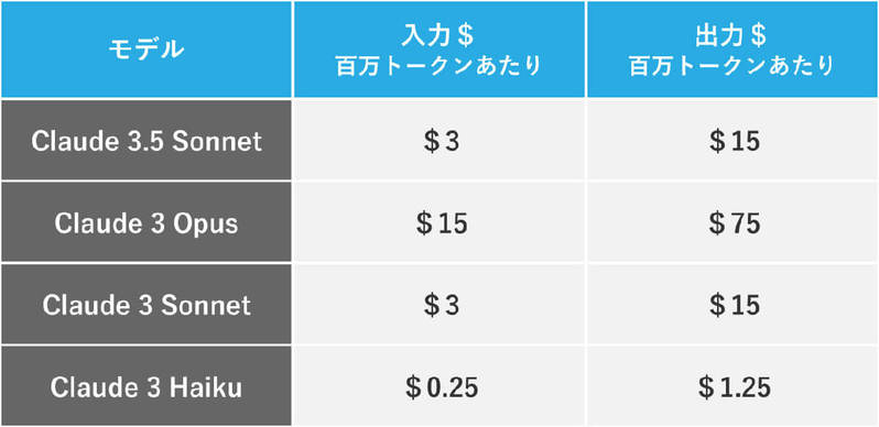 Claude 3.5はChatGPTのGPT4oより賢いって本当？「商品アイデア作り」で試してみた