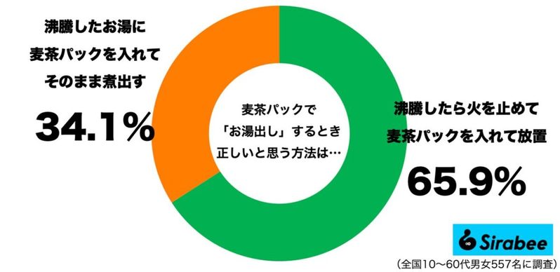 6割以上が間違えた「麦茶の作り方」　正解は、沸騰したら“これ”するだけ