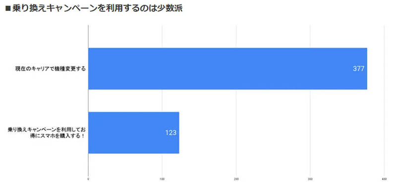 iPhoneを安く購入したいが「端末購入プログラム」利用には消極的、なぜ?