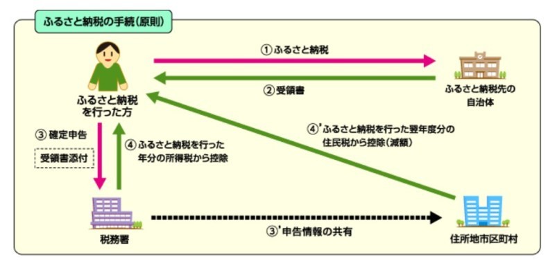 【FP解説】フリーランスのふるさと納税攻略ガイド！ 限度額/確定申告方法/申請手順をわかりやすく紹介