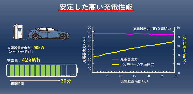 BYD　Dセグメントセダンの「シール」が国内鮮烈デビュー