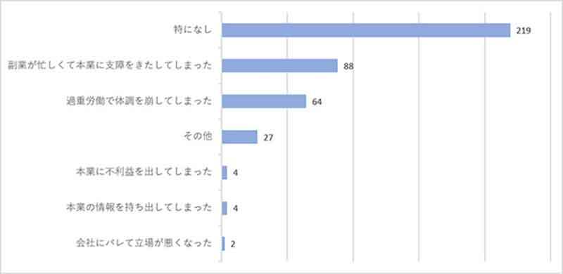 副業は内緒が当たり前？　約8割の正社員が会社に伝えていないことが判明！
