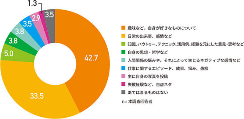 意外…Twitterの趣味系アカウントの投稿者は、日常・雑談系より「生活満足度が低い」ことが調査結果で判明