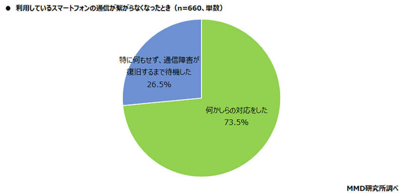 スマホの通信障害で話題の「eSIM・デュアルSIM」利用率は約10％【MMD研究所調べ】