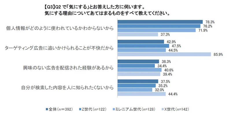 Cookieに同意する?「オススメ広告の表示」若者は抵抗感少ない傾向【LMI調べ】