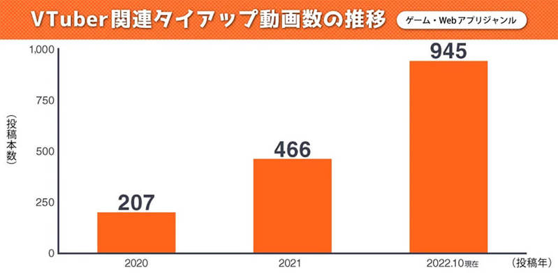 Vtuberのバズるポイントとは？ 最新トレンド調査で判明【エビリー調べ】