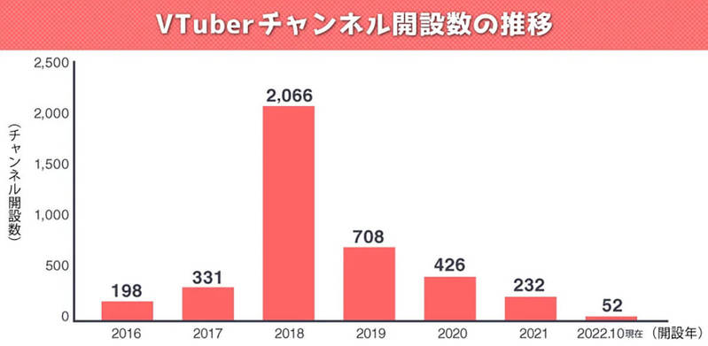 Vtuberのバズるポイントとは？ 最新トレンド調査で判明【エビリー調べ】