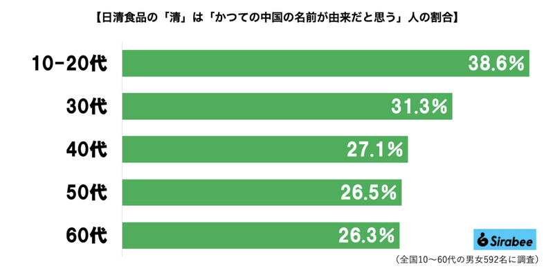 『日清食品』社名の意外すぎる由来に驚き、中国の王朝名と思いきや… 「全くの無関係」と判明