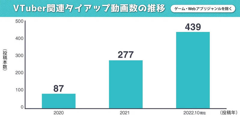 Vtuberのバズるポイントとは？ 最新トレンド調査で判明【エビリー調べ】