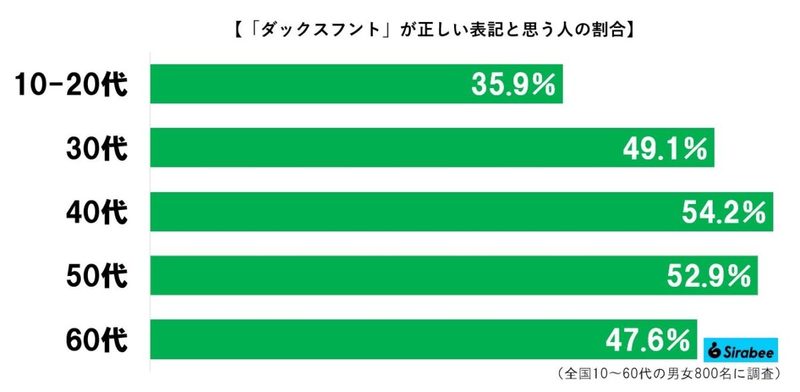 日本でのダックス正式名、予想外の結果に目を疑う　ラスト1文字が5：5で分かれる事態に…