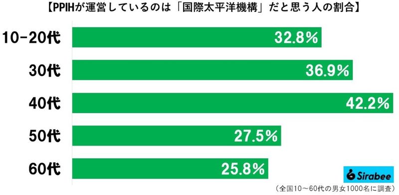 日本人の約4割、ドンキ運営会社を知らなかった　「意識高すぎ」社名に目を疑う…