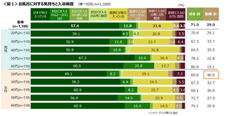 女性のお風呂好きはウソ? 20代女性の4割が「お風呂が面倒」と答えるその理由とは