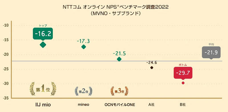 MVNO・サブブランド、最も推奨度が高いのは「IIJ mio」に【NTTコム調べ】