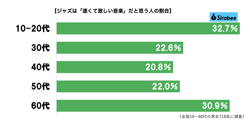 ジャズと聞いて連想する音楽性、6割超のイメージに驚き　「お洒落なBGM」でもあるが…