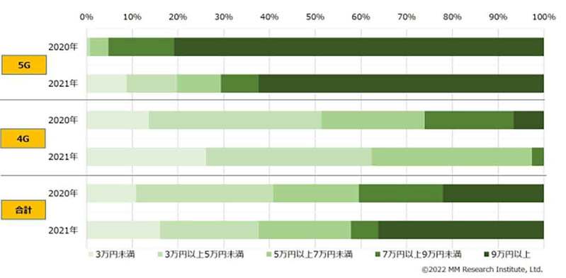 「5G対応スマホ」普及率が増加も、低価格帯が選ばれる傾向。22年はさらなる低価格化に期待！