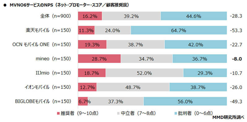 MVNO、メイン利用率1割弱のまま…増加傾向はOCN モバイル ONE【MMD研究所調べ】