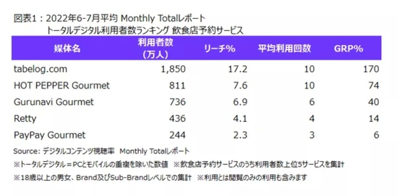 グルメサイトの利用者数は?大手3社そろって利用者増:食べログ、ぐるなび、ホットペッパーグルメ