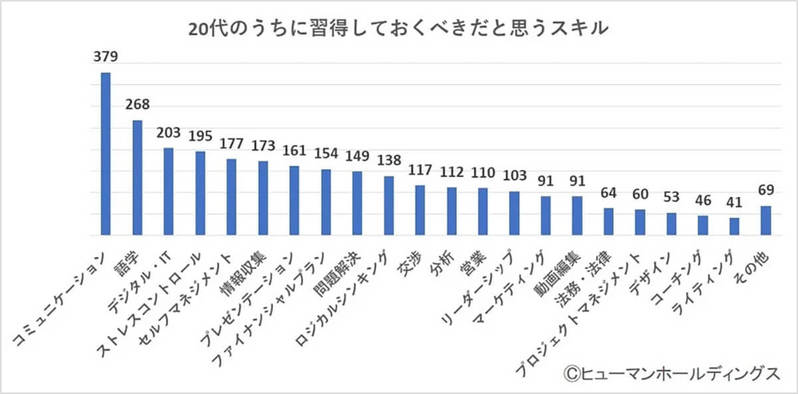 働く30代「リスキリングが必要と思う」約7割強、しかし取り組み状況は…?