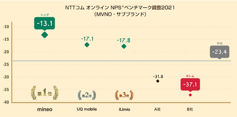 勧めたい格安スマホ（MVNO）・サブブランドランキング、2位UQモバイルを抑えて1位となったのは？