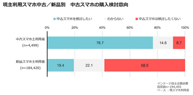 中古スマホ「購入しない」派は5割以上!? 不安視される理由は？【インテージ調べ】