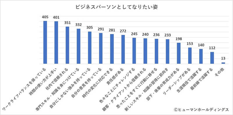 働く30代「リスキリングが必要と思う」約7割強、しかし取り組み状況は…?