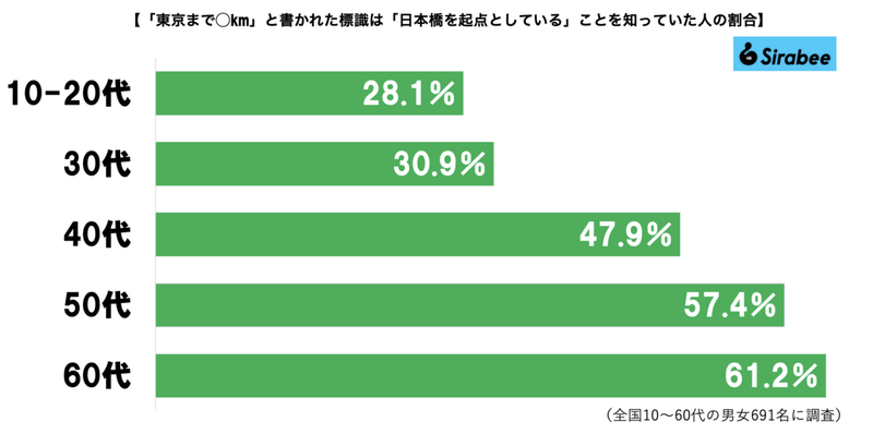 「東京まで○km」の「東京」はどこなのか、東京都も知らないと判明 職員は「回答しかねます」