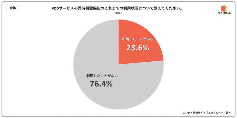 動画配信サービスの複数人でチャットなどで共有できる「同時視聴機能」利用してる？