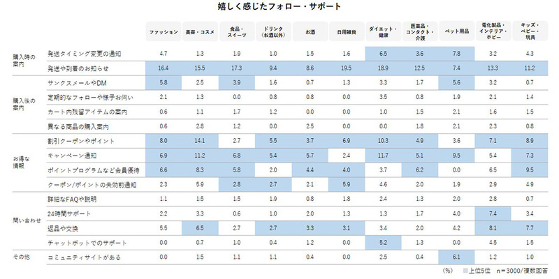 電通デジタル、EC・店頭をまたぐ購買行動実態調査結果を発表