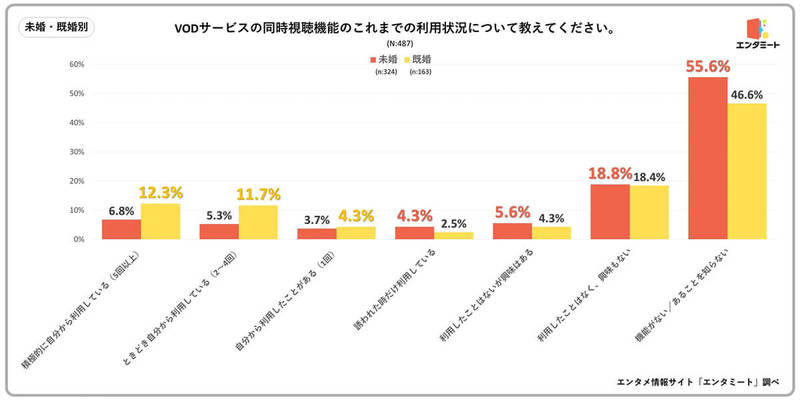 動画配信サービスの複数人でチャットなどで共有できる「同時視聴機能」利用してる？