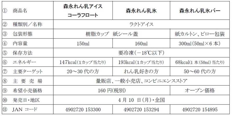 喫茶店の定番ドリンクを濃厚なれん乳アイスで再現！「森永れん乳アイス　コーラフロート」4月10日（月）より全国にて新発売
