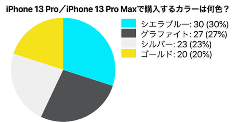 iPhone 13 Pro/Pro Maxのカラーバリエーション＆人気色は？　各種調査をもとに解説