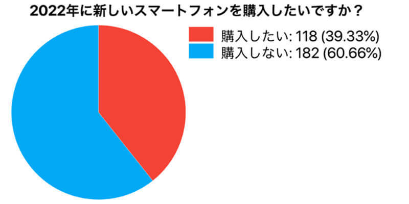 【2022年】新しいスマホに買い替えたい人が約40％もいることが判明、その理由はiPhone 14？