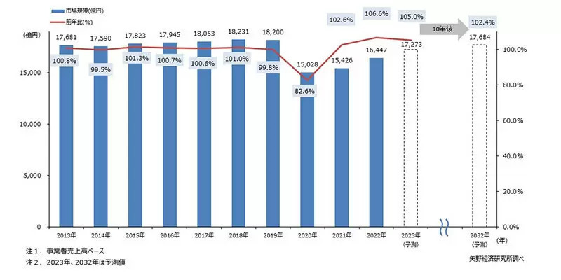 2022年の「葬祭ビジネス」、死亡者数の増加で前年比106.6％ 「家族葬」主流に