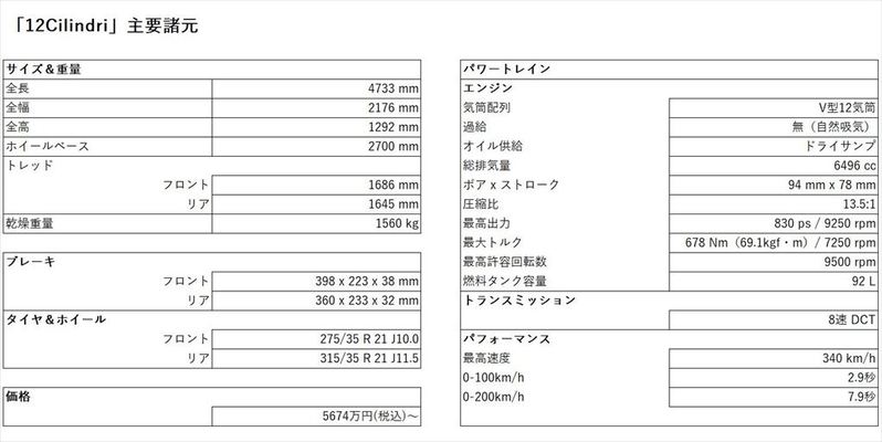 究極の自然吸気V12ユニットを開発するためにフェラーリが駆使した技術的アプローチとは？「最新のフラッグシップモデル12チリンドリ」【自動車業界の研究】