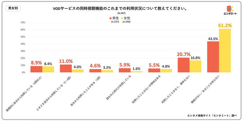 動画配信サービスの複数人でチャットなどで共有できる「同時視聴機能」利用してる？